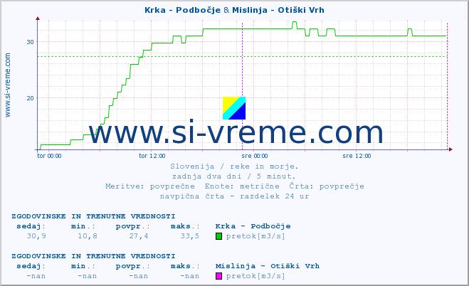 POVPREČJE :: Krka - Podbočje & Mislinja - Otiški Vrh :: temperatura | pretok | višina :: zadnja dva dni / 5 minut.