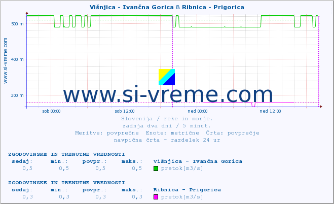 POVPREČJE :: Višnjica - Ivančna Gorica & Ribnica - Prigorica :: temperatura | pretok | višina :: zadnja dva dni / 5 minut.