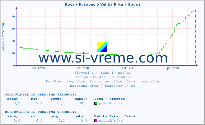 POVPREČJE :: Soča - Kršovec & Velika Krka - Hodoš :: temperatura | pretok | višina :: zadnja dva dni / 5 minut.