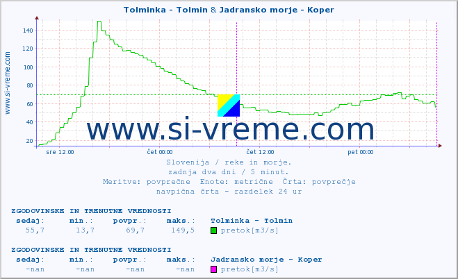 POVPREČJE :: Tolminka - Tolmin & Jadransko morje - Koper :: temperatura | pretok | višina :: zadnja dva dni / 5 minut.