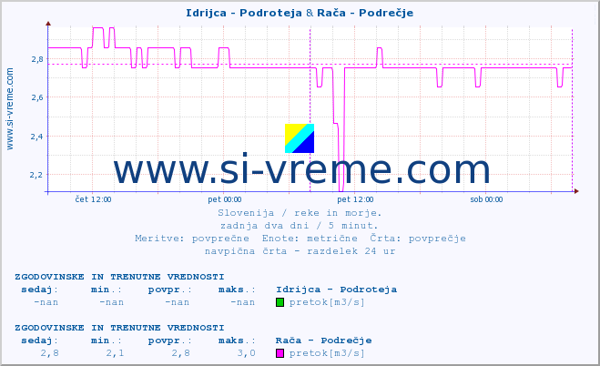 POVPREČJE :: Idrijca - Podroteja & Rača - Podrečje :: temperatura | pretok | višina :: zadnja dva dni / 5 minut.