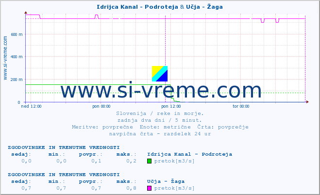 POVPREČJE :: Idrijca Kanal - Podroteja & Učja - Žaga :: temperatura | pretok | višina :: zadnja dva dni / 5 minut.