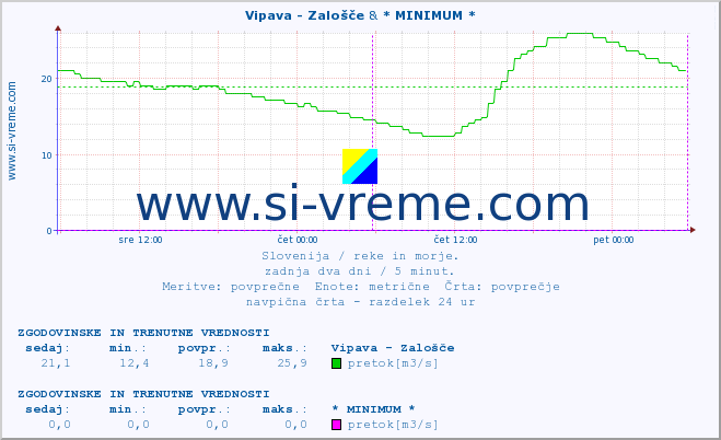 POVPREČJE :: Vipava - Zalošče & * MINIMUM * :: temperatura | pretok | višina :: zadnja dva dni / 5 minut.