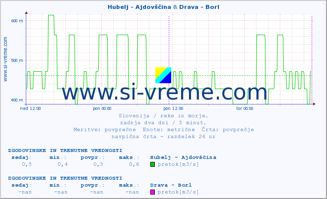 POVPREČJE :: Hubelj - Ajdovščina & Drava - Borl :: temperatura | pretok | višina :: zadnja dva dni / 5 minut.