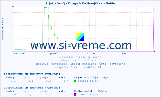 POVPREČJE :: Lijak - Volčja Draga & Kožbanjšček - Neblo :: temperatura | pretok | višina :: zadnja dva dni / 5 minut.