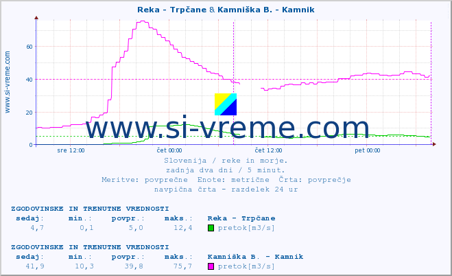 POVPREČJE :: Reka - Trpčane & Kamniška B. - Kamnik :: temperatura | pretok | višina :: zadnja dva dni / 5 minut.