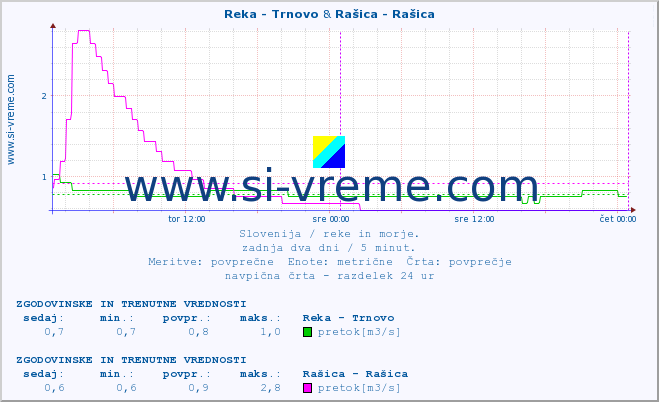 POVPREČJE :: Reka - Trnovo & Rašica - Rašica :: temperatura | pretok | višina :: zadnja dva dni / 5 minut.