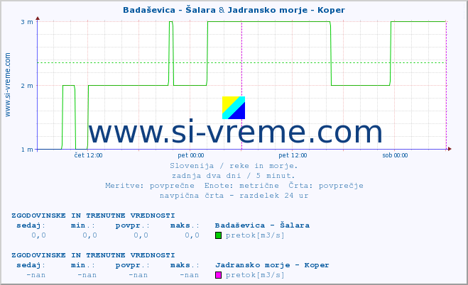 POVPREČJE :: Badaševica - Šalara & Jadransko morje - Koper :: temperatura | pretok | višina :: zadnja dva dni / 5 minut.