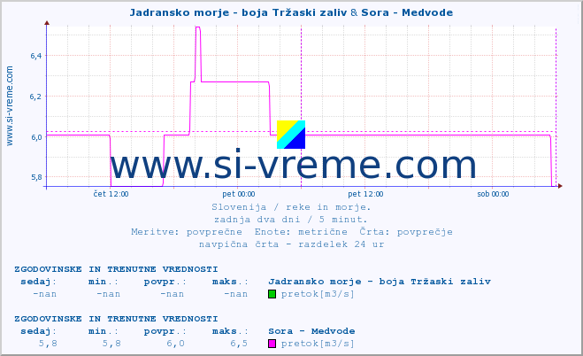 POVPREČJE :: Jadransko morje - boja Tržaski zaliv & Sora - Medvode :: temperatura | pretok | višina :: zadnja dva dni / 5 minut.