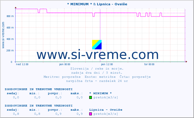 POVPREČJE :: * MINIMUM * & Lipnica - Ovsiše :: temperatura | pretok | višina :: zadnja dva dni / 5 minut.