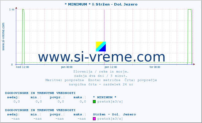 POVPREČJE :: * MINIMUM * & Stržen - Dol. Jezero :: temperatura | pretok | višina :: zadnja dva dni / 5 minut.