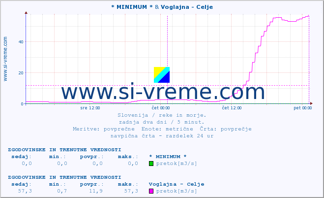 POVPREČJE :: * MINIMUM * & Voglajna - Celje :: temperatura | pretok | višina :: zadnja dva dni / 5 minut.