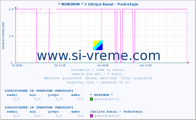 POVPREČJE :: * MINIMUM * & Idrijca Kanal - Podroteja :: temperatura | pretok | višina :: zadnja dva dni / 5 minut.