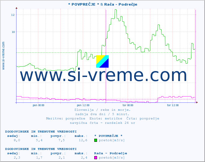 POVPREČJE :: * POVPREČJE * & Rača - Podrečje :: temperatura | pretok | višina :: zadnja dva dni / 5 minut.