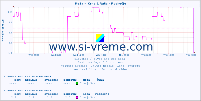  :: Meža -  Črna & Rača - Podrečje :: temperature | flow | height :: last two days / 5 minutes.