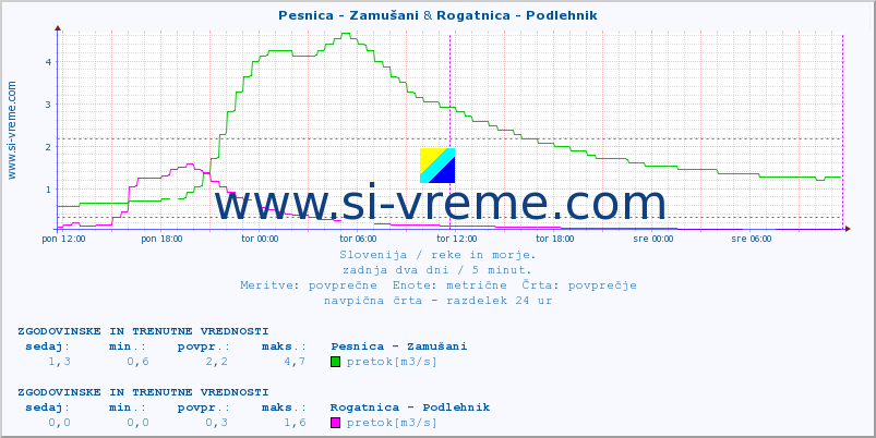 POVPREČJE :: Pesnica - Zamušani & Rogatnica - Podlehnik :: temperatura | pretok | višina :: zadnja dva dni / 5 minut.