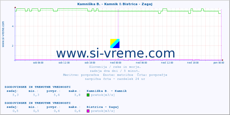 POVPREČJE :: Kamniška B. - Kamnik & Bistrica - Zagaj :: temperatura | pretok | višina :: zadnja dva dni / 5 minut.