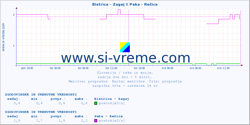 POVPREČJE :: Bistrica - Zagaj & Paka - Rečica :: temperatura | pretok | višina :: zadnja dva dni / 5 minut.