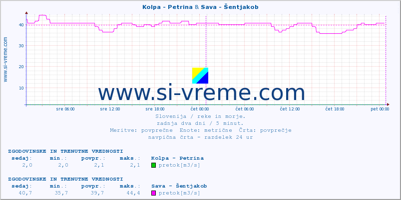 POVPREČJE :: Kolpa - Petrina & Sava - Šentjakob :: temperatura | pretok | višina :: zadnja dva dni / 5 minut.