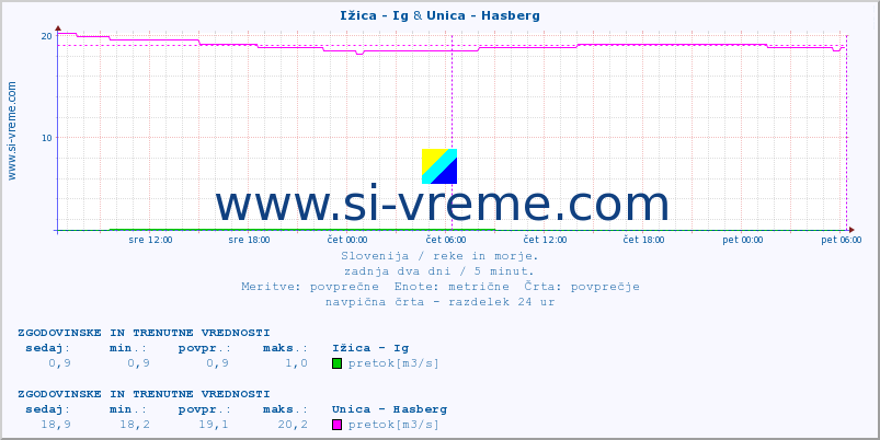 POVPREČJE :: Ižica - Ig & Unica - Hasberg :: temperatura | pretok | višina :: zadnja dva dni / 5 minut.