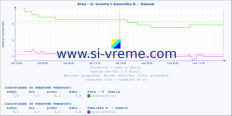 POVPREČJE :: Krka - G. Gomila & Kamniška B. - Kamnik :: temperatura | pretok | višina :: zadnja dva dni / 5 minut.