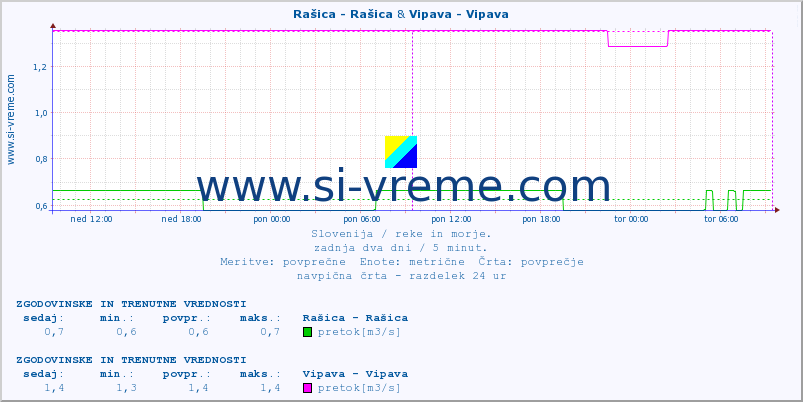 POVPREČJE :: Rašica - Rašica & Vipava - Vipava :: temperatura | pretok | višina :: zadnja dva dni / 5 minut.