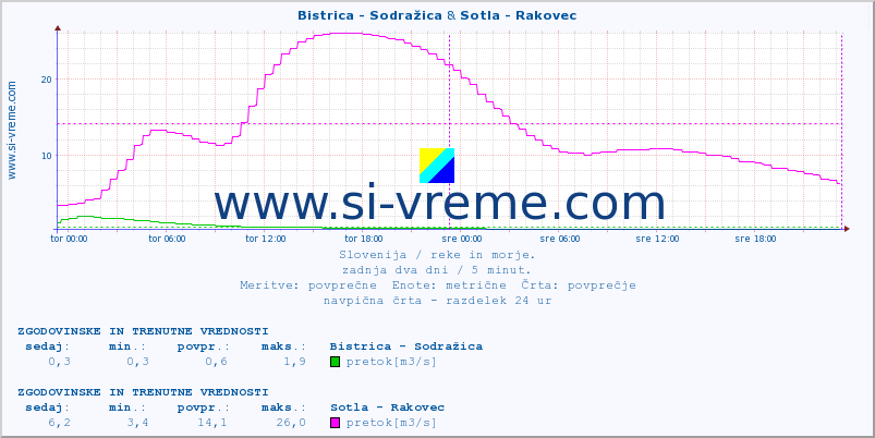 POVPREČJE :: Bistrica - Sodražica & Sotla - Rakovec :: temperatura | pretok | višina :: zadnja dva dni / 5 minut.