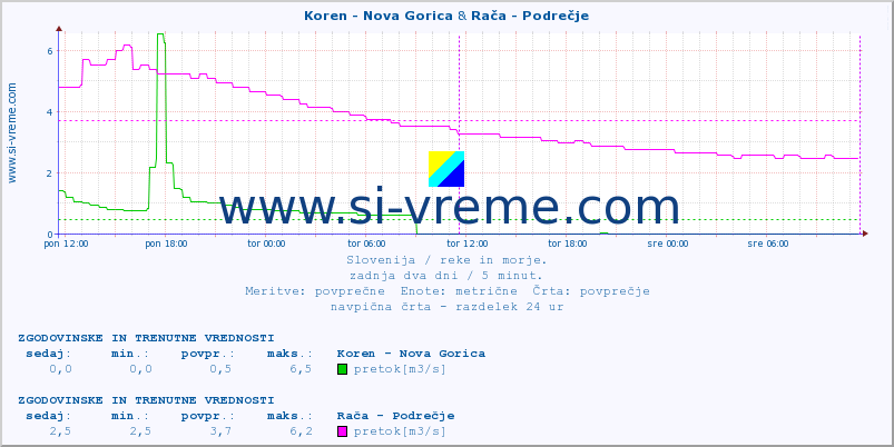 POVPREČJE :: Koren - Nova Gorica & Rača - Podrečje :: temperatura | pretok | višina :: zadnja dva dni / 5 minut.