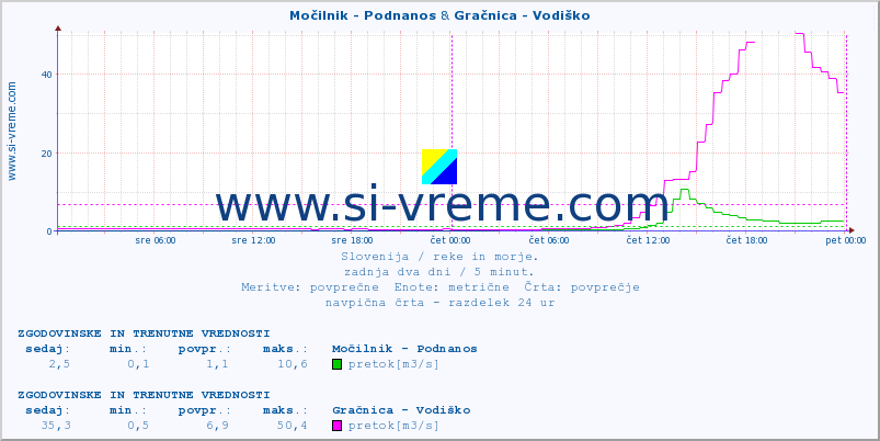 POVPREČJE :: Močilnik - Podnanos & Gračnica - Vodiško :: temperatura | pretok | višina :: zadnja dva dni / 5 minut.