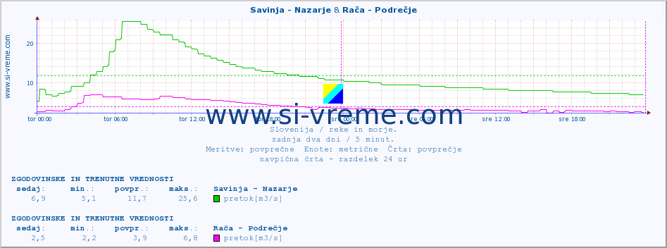 POVPREČJE :: Savinja - Nazarje & Rača - Podrečje :: temperatura | pretok | višina :: zadnja dva dni / 5 minut.