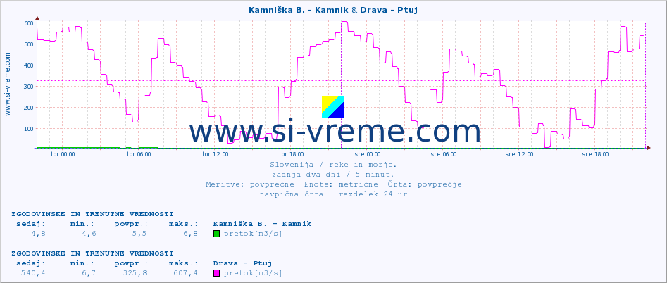 POVPREČJE :: Kamniška B. - Kamnik & Drava - Ptuj :: temperatura | pretok | višina :: zadnja dva dni / 5 minut.