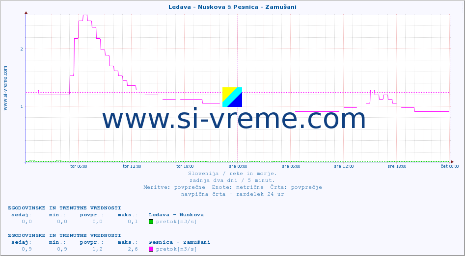 POVPREČJE :: Ledava - Nuskova & Pesnica - Zamušani :: temperatura | pretok | višina :: zadnja dva dni / 5 minut.