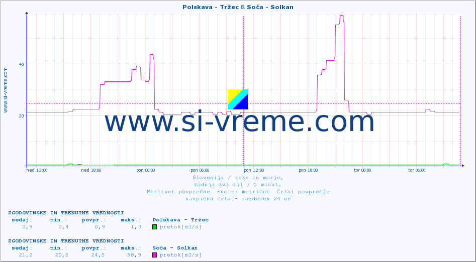 POVPREČJE :: Polskava - Tržec & Soča - Solkan :: temperatura | pretok | višina :: zadnja dva dni / 5 minut.