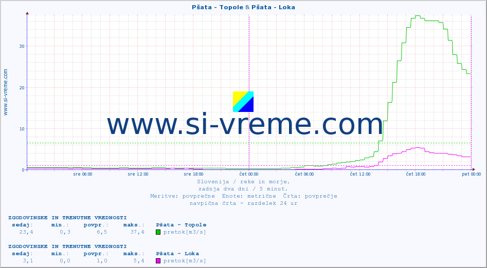 POVPREČJE :: Pšata - Topole & Pšata - Loka :: temperatura | pretok | višina :: zadnja dva dni / 5 minut.