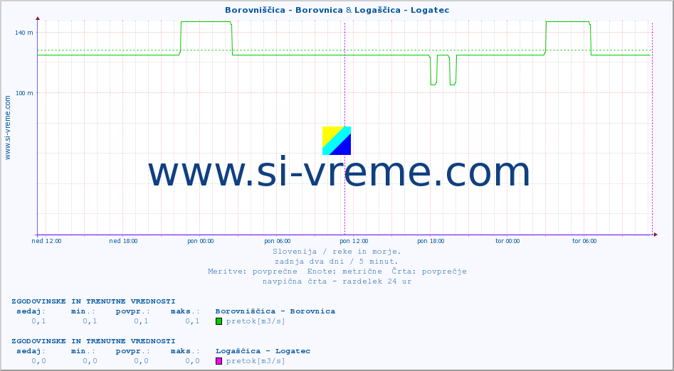 POVPREČJE :: Borovniščica - Borovnica & Logaščica - Logatec :: temperatura | pretok | višina :: zadnja dva dni / 5 minut.