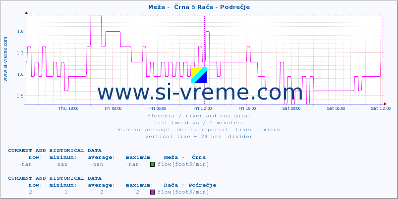  :: Meža -  Črna & Rača - Podrečje :: temperature | flow | height :: last two days / 5 minutes.