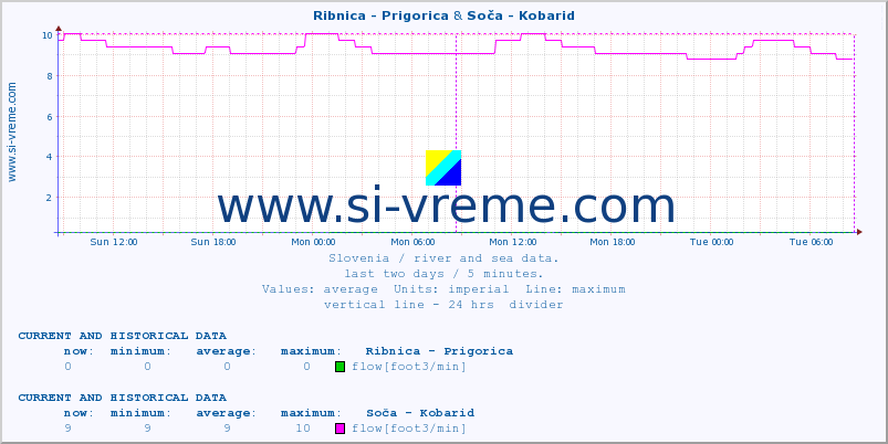  :: Ribnica - Prigorica & Soča - Kobarid :: temperature | flow | height :: last two days / 5 minutes.