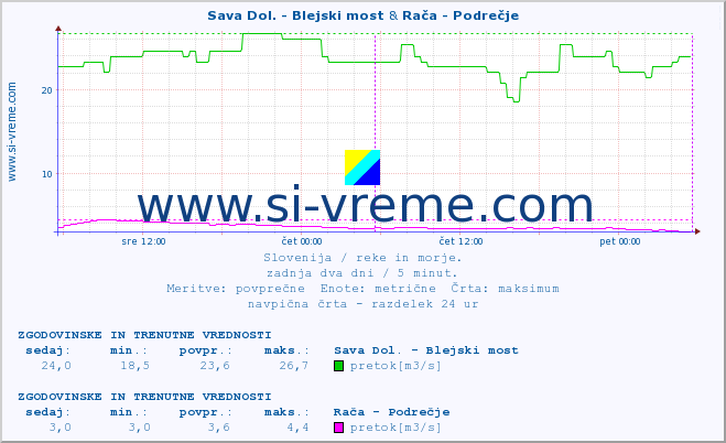 POVPREČJE :: Sava Dol. - Blejski most & Rača - Podrečje :: temperatura | pretok | višina :: zadnja dva dni / 5 minut.