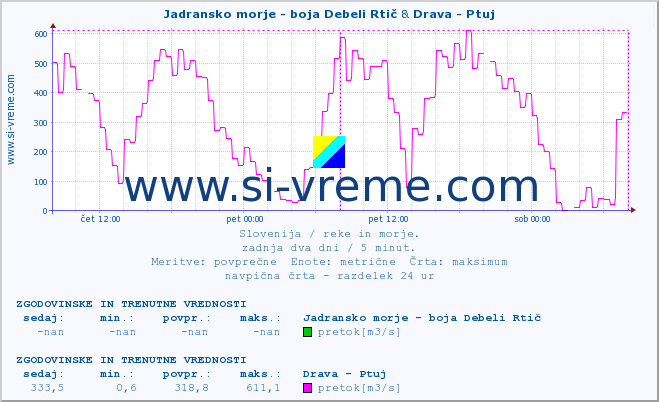 POVPREČJE :: Jadransko morje - boja Debeli Rtič & Drava - Ptuj :: temperatura | pretok | višina :: zadnja dva dni / 5 minut.