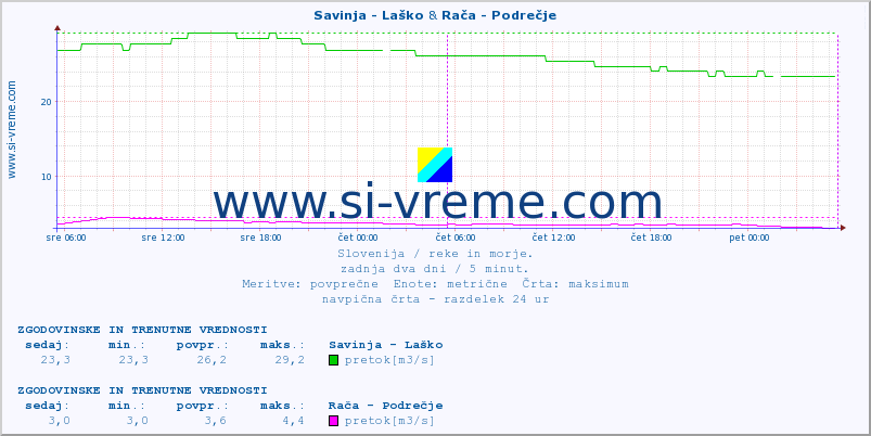 POVPREČJE :: Savinja - Laško & Rača - Podrečje :: temperatura | pretok | višina :: zadnja dva dni / 5 minut.