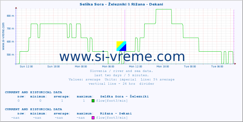  :: Selška Sora - Železniki & Rižana - Dekani :: temperature | flow | height :: last two days / 5 minutes.