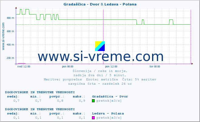 POVPREČJE :: Gradaščica - Dvor & Ledava - Polana :: temperatura | pretok | višina :: zadnja dva dni / 5 minut.