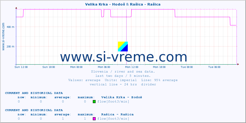  :: Velika Krka - Hodoš & Rašica - Rašica :: temperature | flow | height :: last two days / 5 minutes.