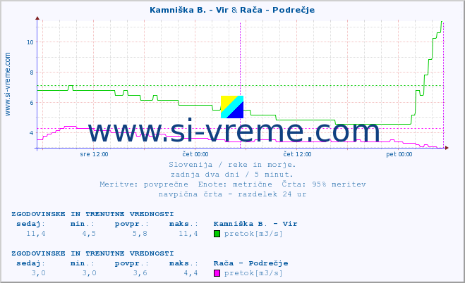 POVPREČJE :: Kamniška B. - Vir & Rača - Podrečje :: temperatura | pretok | višina :: zadnja dva dni / 5 minut.