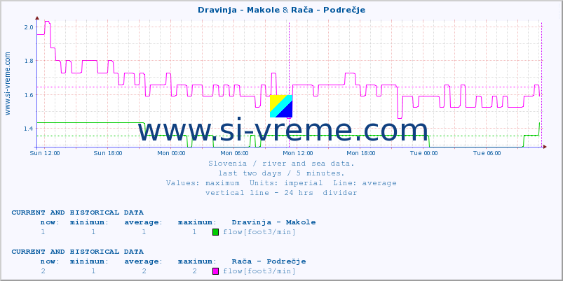  :: Dravinja - Makole & Rača - Podrečje :: temperature | flow | height :: last two days / 5 minutes.