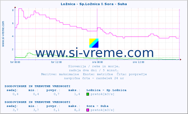 POVPREČJE :: Ložnica - Sp.Ložnica & Sora - Suha :: temperatura | pretok | višina :: zadnja dva dni / 5 minut.