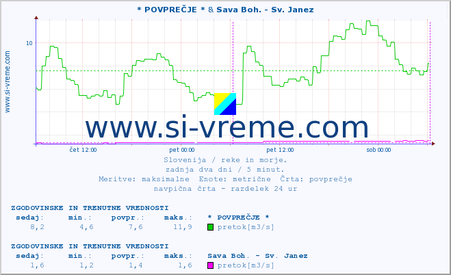 POVPREČJE :: * POVPREČJE * & Sava Boh. - Sv. Janez :: temperatura | pretok | višina :: zadnja dva dni / 5 minut.