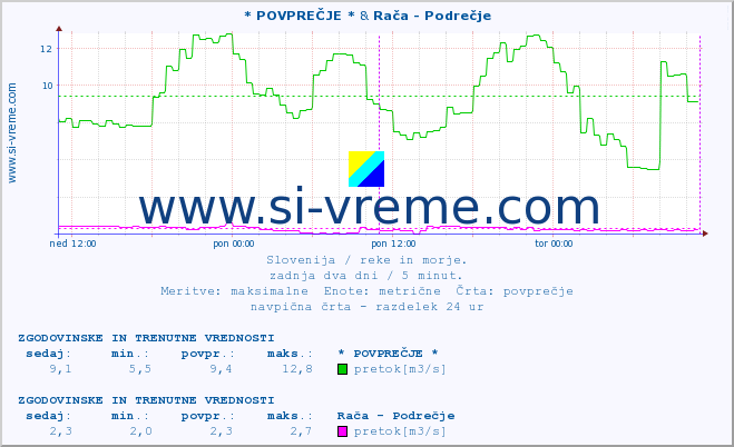 POVPREČJE :: * POVPREČJE * & Rača - Podrečje :: temperatura | pretok | višina :: zadnja dva dni / 5 minut.