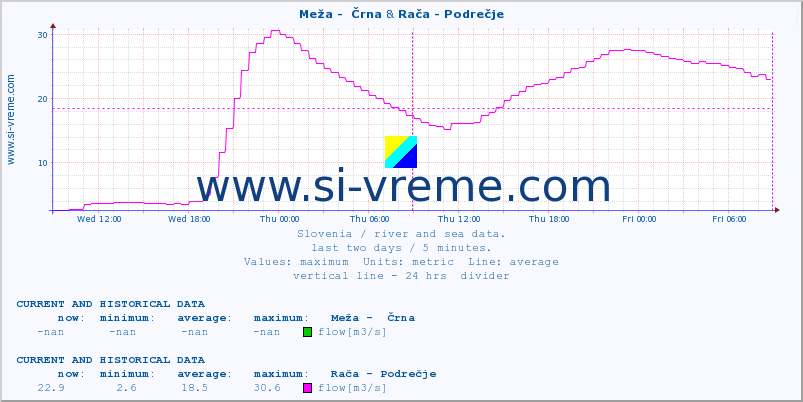  :: Meža -  Črna & Rača - Podrečje :: temperature | flow | height :: last two days / 5 minutes.