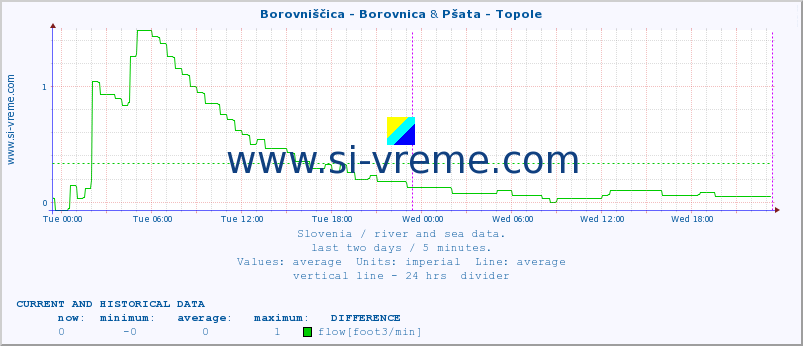  :: Borovniščica - Borovnica & Pšata - Topole :: temperature | flow | height :: last two days / 5 minutes.